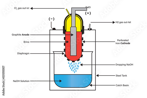 Manufacture of NaOH from Brine. Nelson's Cell for production of NaOH. Diagram Of The Industrial Manufacture Of Sodium. Sodium hydroxide NaOH.