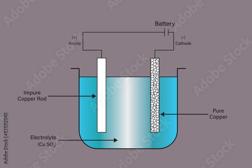 Electrolytic refining of copper. Copper electro-refining Scientific Diagram. Refining of Metals. An electrolytic tank containing acidified CuSO4 solution which acts as an electrolyte. Chemistry.