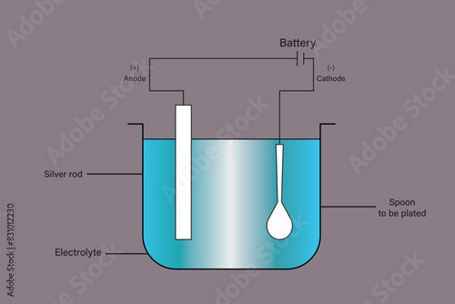 Silver plating of a spoon. Electroplating of Silver. Common examples of silver plating with a silver spoon. Electroplating of silvers on a copper spoon. Electrolysis is used for electroplating objects