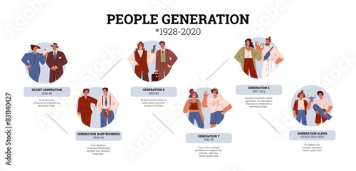 Information poster with generation Z, X, Y, Silent and Alpha.