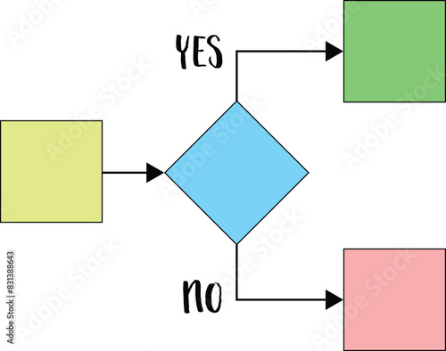 yes or no switch, program algorithm or decision making process, blank flowchart template