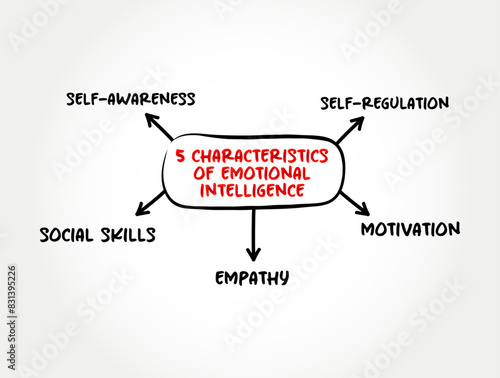 5 characteristics of emotional intelligence - ability to perceive, use, understand, manage, and handle emotions, mind map text concept background