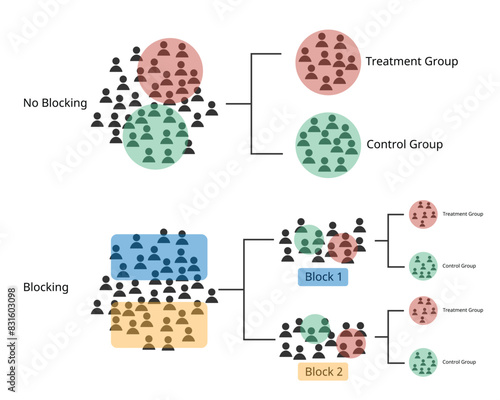 Non statistical sampling for blocking sampling to divide group for control group and experimental group