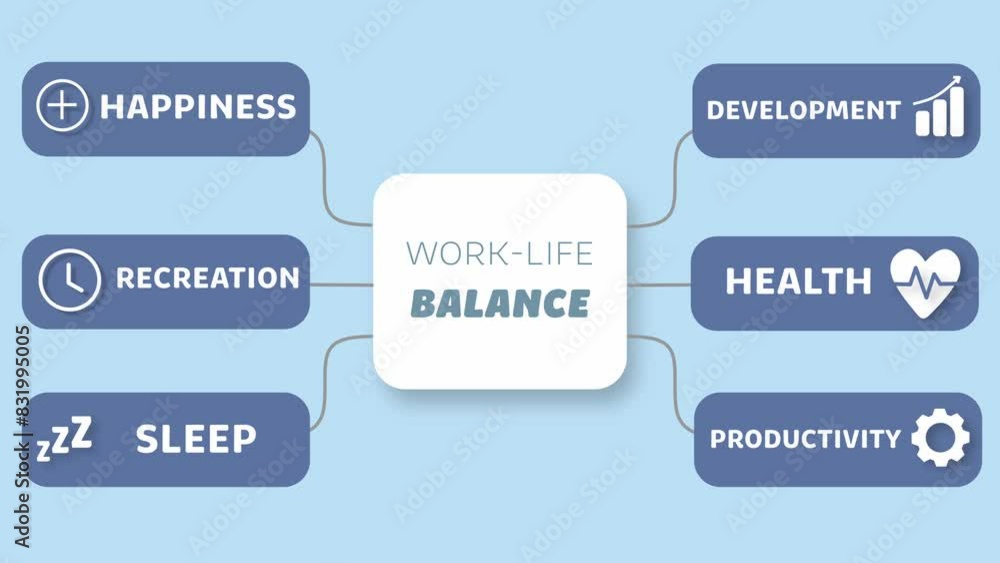 Animated mind map about work-life balance. The words „Happiness ...