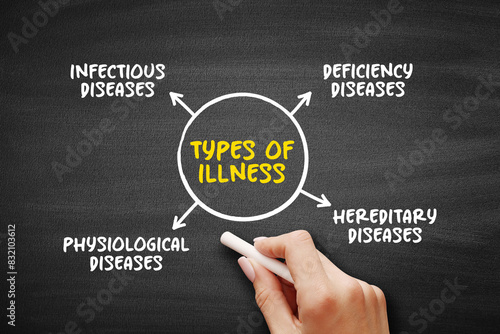 Types of illness (disease or period of sickness affecting the body or mind) mind map text concept background