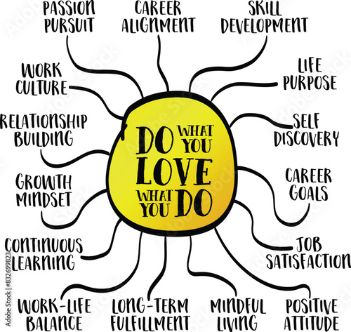 do what you love, love what you do - motivational quote and mind map infographics, career, education, ikigai and personal development