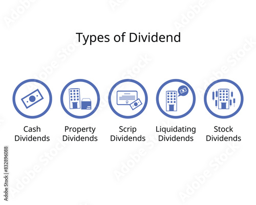 types of dividends for cash, stock, property, scrip, liquidating dividends