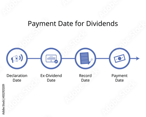 payment date for dividends for dividend payout timeline for declaration date, ex-dividend, record, payment date