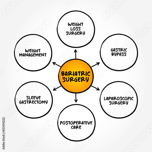 Bariatric Surgery - includes a variety of procedures performed on people who are obese, mind map text concept background