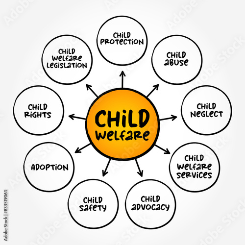 Child welfare - term used to describe a set of government and private services designed to protect children, mind map text concept background