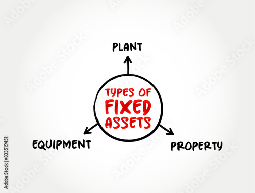 Types of Fixed Assets - long-term tangible piece of property or equipment that a firm owns and uses in its operations to generate income, mind map text concept background