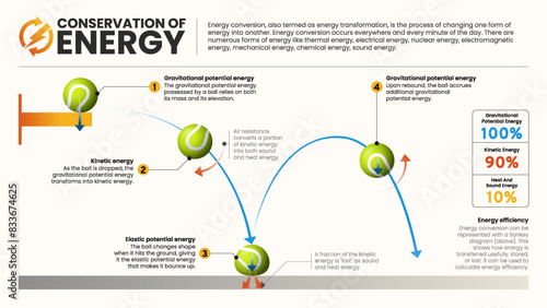 Conservation of Energy An Infographic Explaining Energy Formulas Using the Ball Method and Steps Including Gravitational Potential, Kinetic, and Elastic Potential Energy, and Energy Efficiency-Vector 