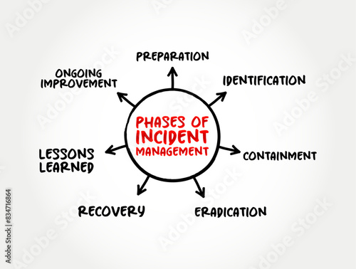 7 Phases of Incident Management - process used to respond to an unplanned event or service interruption and restore the service to its operational state, mind map concept background