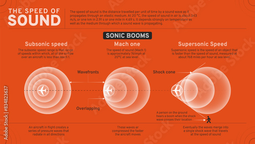 The speed of sound Exploring Subsonic, Supersonic, and Mach one Velocities with Visual Representations vector graphics design