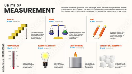 Units of Measurement A Visual Guide to Length, Mass, Time, Temperature, Electrical Current, Light Intensity, and Amount of Substance-Vector Design photo