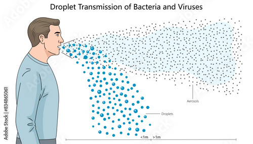 spread of bacteria and viruses through respiratory droplets and aerosols, different transmission distances diagram hand drawn schematic vector illustration. Medical science educational illustration