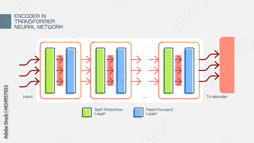 Detailed Diagram of Transformer Neural Network Encoder with Self Attention and Feed Forward Layers