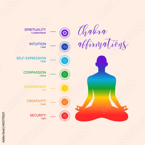 Chakra affirmations - infographic, names, titles, symbols, icons. Silhouette of a human body in a lotus position. Chakra system information illustration on beige background