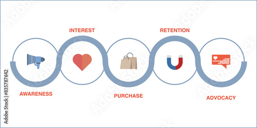 Customer Journey Path concept, Customer purchasing steps, Retention and advocacy marketing strategy concept. client on buyer route map, conversion map flat vector banner illustration with icons.