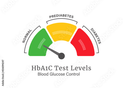 Diabetes Infographic HbA1C Test Levels Range for Blood Glucose Control with Editable Text.