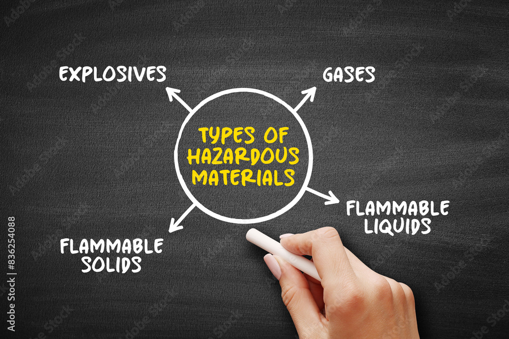 Types of hazardous materials mind map text concept for presentations ...