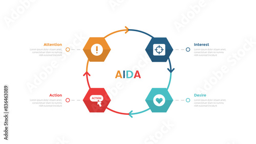 AIDA marketing funnel infographics template diagram with cycle on circle with hexagon shape with 4 point step design for slide presentation photo