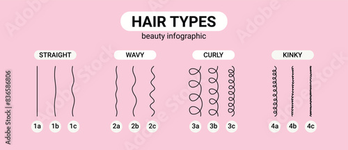 hair types beauty Classification. straight, wavy, curly, kinky. Scheme different types of hair. Curly girl method.