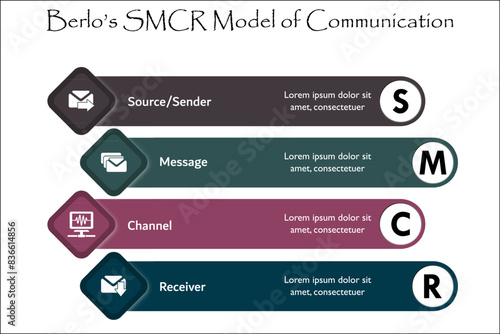 Berlo's SMCR Model of Communication - Source/Sender, Message, Channel, Receiver. Infographic template with icons and description placeholder
