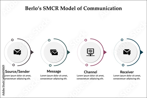 Berlo's SMCR Model of Communication - Source/Sender, Message, Channel, Receiver. Infographic template with icons and description placeholder