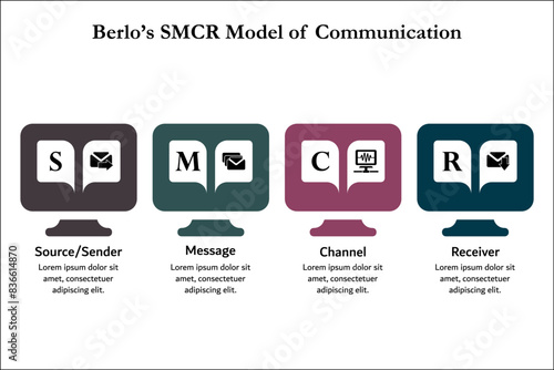 Berlo's SMCR Model of Communication - Source/Sender, Message, Channel, Receiver. Infographic template with icons and description placeholder