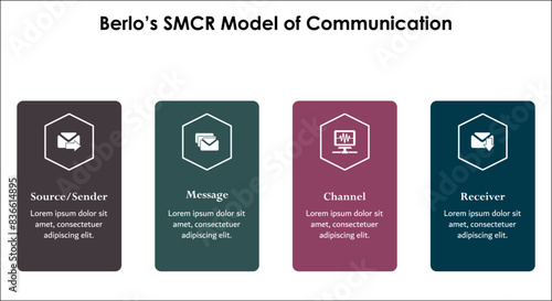 Berlo's SMCR Model of Communication - Source/Sender, Message, Channel, Receiver. Infographic template with icons and description placeholder