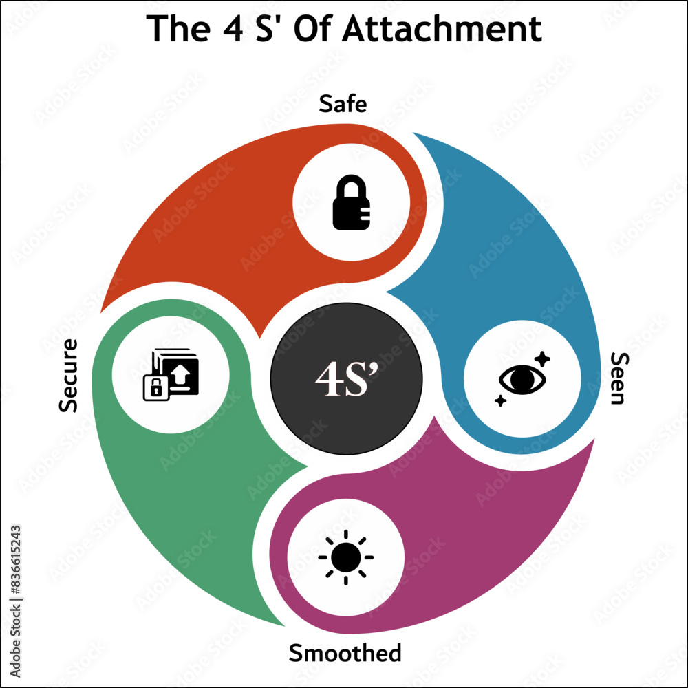 The 4S' of Attachments - Safe, Seen, Smoothed, Secure. Infographic template with icons and description placeholder The 4S' of Attachments - Safe, Seen, Smoothed, Secure. Infographic template with icons and description placeholder