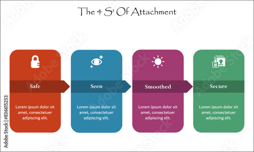 The 4S' of Attachments - Safe, Seen, Smoothed, Secure. Infographic template with icons and description placeholder