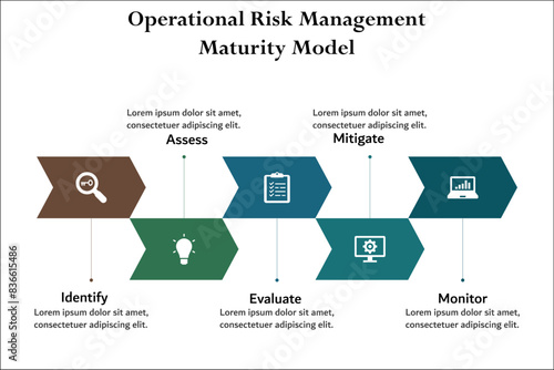 Five Operational Risk Management Maturity Model - Identify, Assess, Evaluate, Mitigate, Monitor. Infographic template with icons and description placeholder