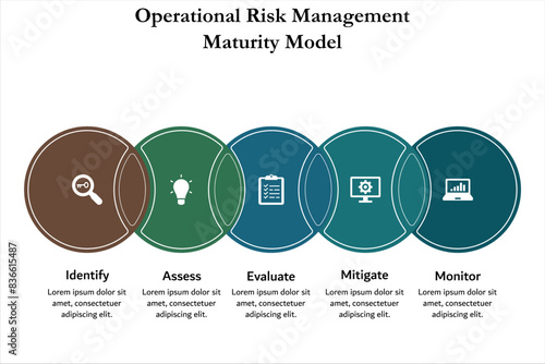 Five Operational Risk Management Maturity Model - Identify, Assess, Evaluate, Mitigate, Monitor. Infographic template with icons and description placeholder