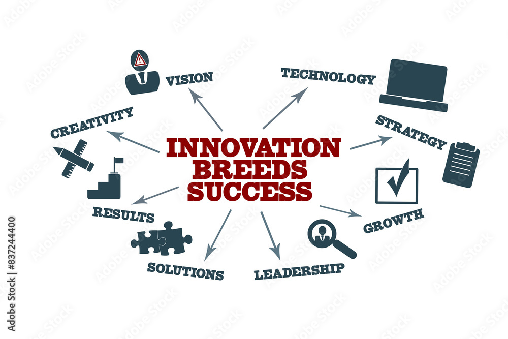 Naklejka premium INNOVATION BREEDS SUCCESS. Illustration with icons, arrows and keywords on a white background.
