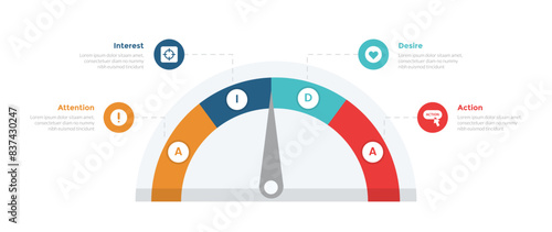 AIDA marketing funnel infographics template diagram with speedometer needle meter with 4 point step design for slide presentation