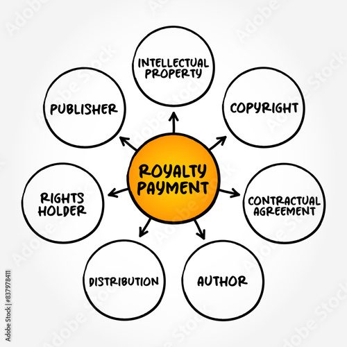 Royalty Payment is a payment made by one party to another that owns a particular asset, mind map text concept background