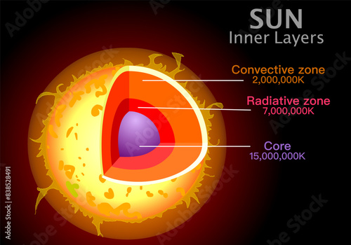 Sun layers structure. Core, radiative, convective zone. Solar anatomy, temperature. Inner layers core 15 million centigrade degree heat. Dark red space.  Illustration vector