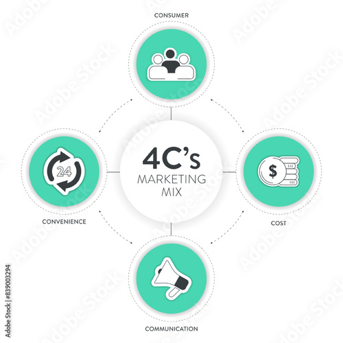4C's of marketing mix strategy infographic diagram chart banner template with icon for presentation has customer needs, cost to satisfy, convenience to buy and communication. Customer centric concept.