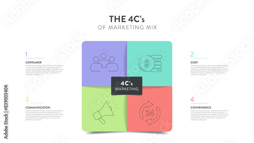 4C's of marketing mix strategy infographic diagram chart banner template with icon for presentation has customer needs, cost to satisfy, convenience to buy and communication. Customer centric concept.