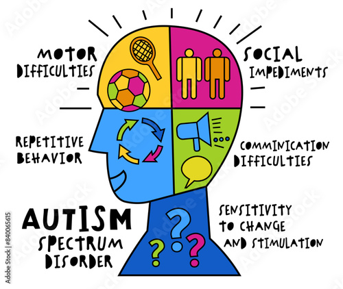 Multidimensional autism spectrum. Higher and lower functioning.