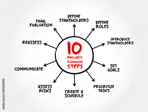 10 steps Project Planning - discipline addressing how to complete a project in a certain timeframe with defined stages and designated resources, mind map text concept background