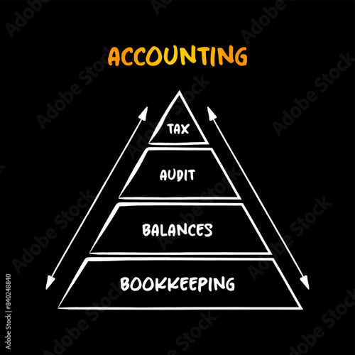 Accounting  - measurement, processing and communication of financial and non financial information about economic entities,  mind map concept for presentations and reports photo