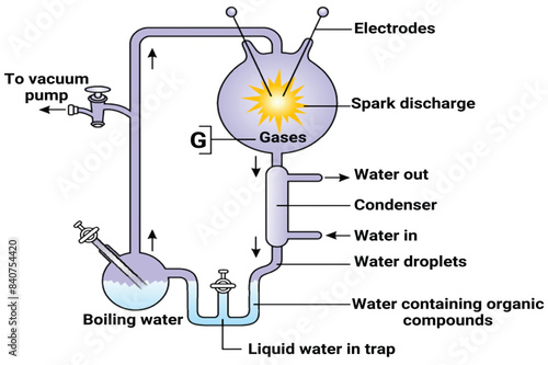 Miller-urey experiment image illustration. Scientific resources for teachers and students. the apparatus used in the Miller-Urey experiment to study the origin of life.