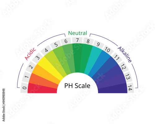 pH scale is a measure of how acidic or basic water is. The range goes from 0 - 14 with 7 being neutral
