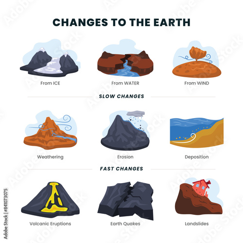 Different types of changes to the earth environment, ecosystem development effect comparison with slow, fast phenomenons. Ice, water and wind geology aspect educational description vector illustration