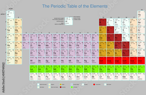 the periodic table of the elements