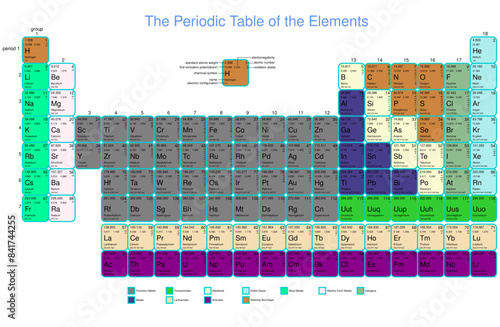 the periodic table of the elements