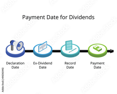 payment date for dividends for dividend payout timeline for declaration date, ex-dividend, record, payment date